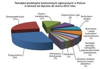 Tematyka przetargów budowlanych ogłoszonych w Polsce I-III 2010 r.