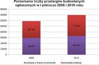 Przetargi budowlane I-VI 2010