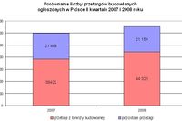 Przetargi budowlane IV-VI 2008