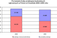 Przetargi budowlane IV-VI 2009