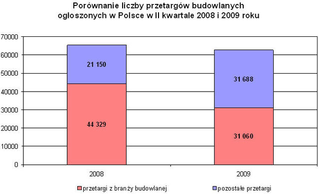 Przetargi budowlane IV-VI 2009