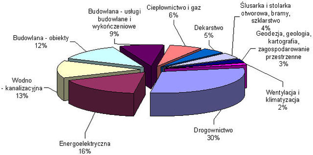 Przetargi budowlane IV-VI 2009