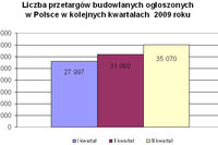 Przetargi budowlane VI-IX 2009