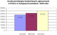 Liczba przetargów budowlanych ogłoszonych w Polsce w kolejnych kwartałach 2009 r.