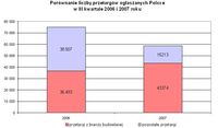 Porównanie liczby przetargów ogłaszanych w Polsce w III kw. 2006 i 2007 roku.