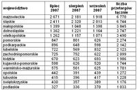 Liczba przetargów w branży budowlanej według województw w III kw. 2007 roku.