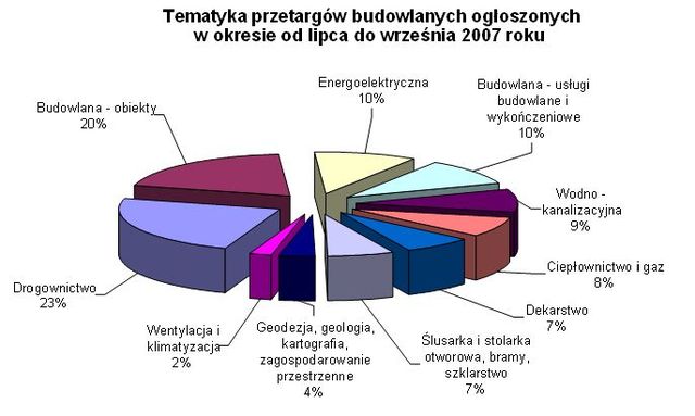 Przetargi budowlane VII-IX 2007