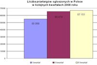 Liczba przetargów ogłoszonych w Polsce w kolejnych kwartałach 2008 roku