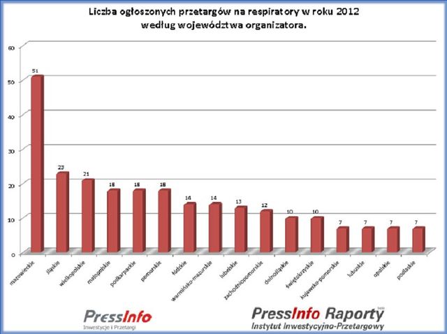 Przetargi medyczne w Polsce 2012-2013