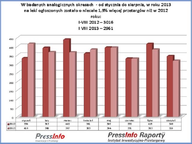 Przetargi medyczne w Polsce 2012-2013