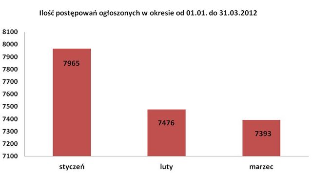 Przetargi medyczne w Polsce I-III 2012