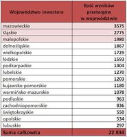 Zestawienie liczby rozstrzygniętych przetargów w I kw. 2012 roku dla poszczególnych województw