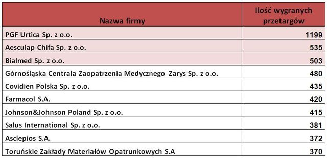 Przetargi medyczne w Polsce I-III 2012