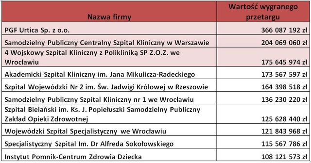 Przetargi medyczne w Polsce I-III 2012