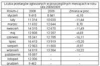 Przetargi publiczne 2009: mniej zamówień niż rok temu