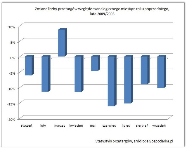 Przetargi publiczne 2009: mniej zamówień niż rok temu