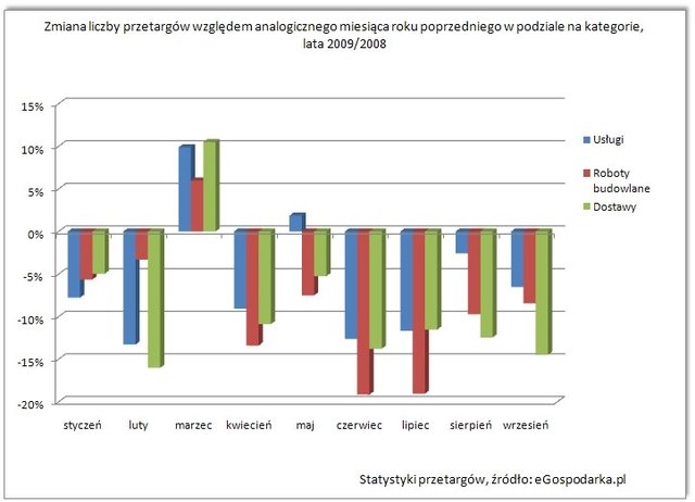 Przetargi publiczne 2009: mniej zamówień niż rok temu