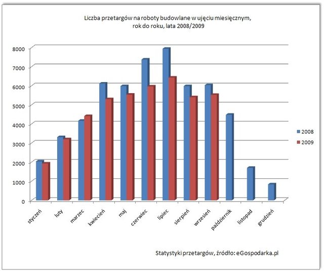 Przetargi publiczne 2009: mniej zamówień niż rok temu