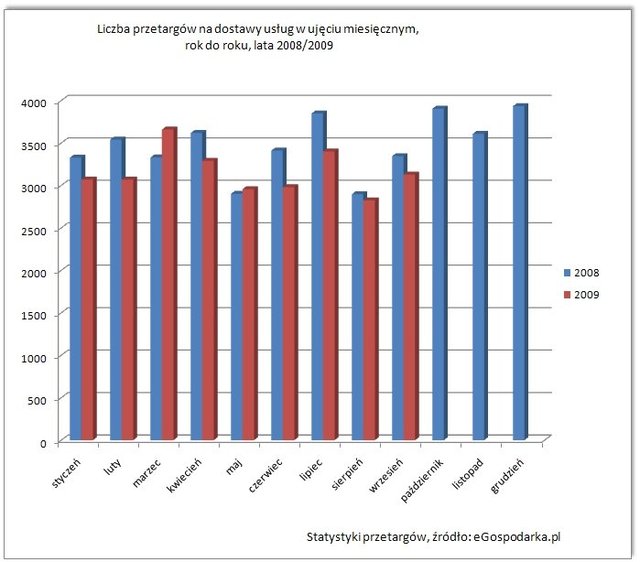 Przetargi publiczne 2009: mniej zamówień niż rok temu