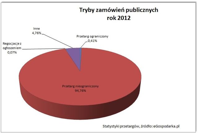 Przetargi - raport 2012