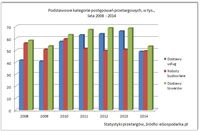 Podstawowe kategorie postępowań przetargowych, w tys., lata 2008-2014