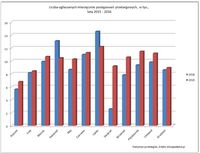 Liczba ogłaszanych miesięcznie postępowań przetargowych, w tys., lata 2015-2016
