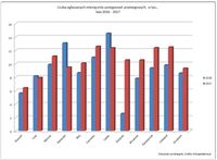 Liczba ogłaszanych miesięcznie postępowań przetargowych, w tys., lata 2016-2017
