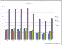 Podstawowe kategorie postępowań przetargowych oraz przetargi łącznie, w dzies.tys., lata 2010-2017 