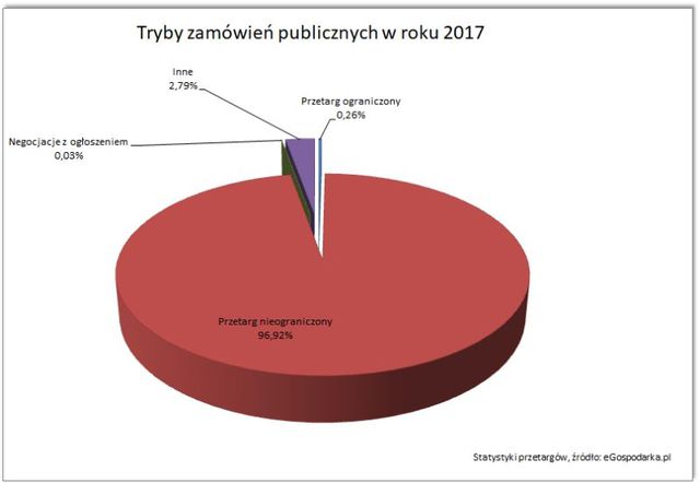 Przetargi - raport 2017