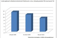 Przetargi - raport I 2010