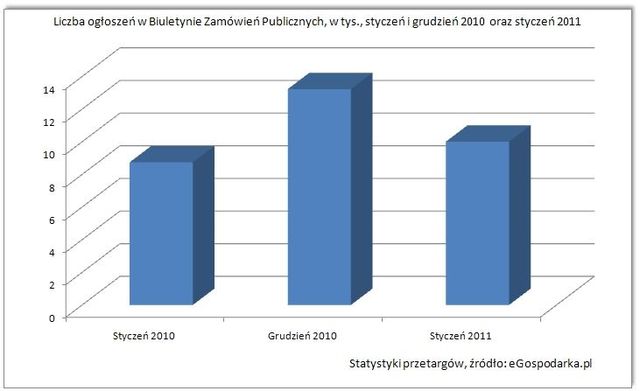 Przetargi - raport I 2011