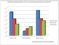 Podstawowe kategorie ogłoszeń o ZP w  tys. (styczeń i grudzień 2010 r. oraz styczeń 2011 r.)