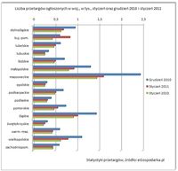 Liczba przetargów ogłoszonych w województwach w tys. (styczeń i grudzień 2010 r. oraz styczeń 2011 r