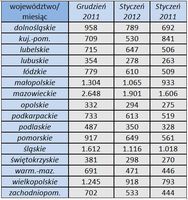 Liczba ogłoszeń o przetargach w województwach
