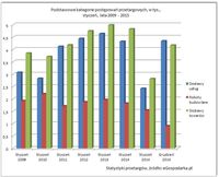 Podstawowe kategorie postępowań przetargowych, w tys., styczeń lata 2009-2015