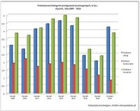 Podstawowe kategorie postępowań przetargowych, w tys., styczeń, 2009-2016