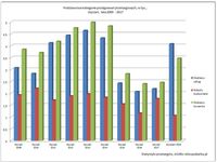 Podstawowe kategorie postępowań przetargowych, w tys., styczeń, lata 2009-2017