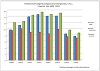Podstawowe kategorie postępowań przetargowych w tys., I kwartał, 2009 - 2016 