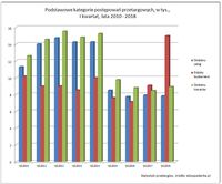 Podstawowe kategorie postępowań przetargowych, w tys. I kw., lata 2010-2018