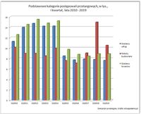 Podstawowe kategorie postępowań przetargowych, w tys., I kw., lata 2010-2019