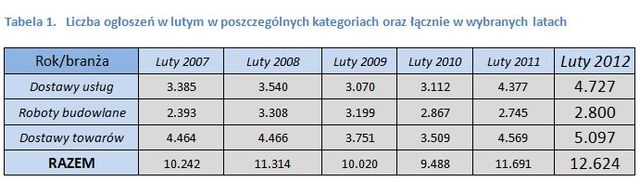 Przetargi - raport II 2012
