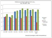Podstawowe kategorie ogłoszeń o ZP, w tys., luty, lata 2009-2014