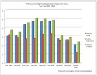 Podstawowe kategorie postępowań przetargowych, w tys., luty, lata 2009-2016