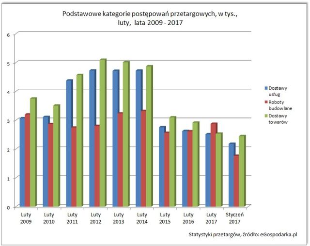 Przetargi - raport II 2017