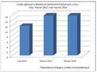 Liczba ogłoszeń w BZP (luty i marzec 2011 r. oraz marzec 2010 r.)