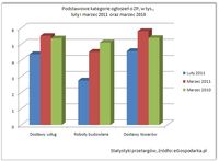 Podstawowe kategorie ogłoszeń o ZP w  tys. (luty i marzec 2011 r. oraz marzec 2010 r.)