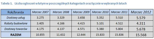 Przetargi - raport III 2012