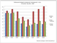 Podstawowe kategorie postępowań przetargowych, w tys., III kw., lata 2012-2018