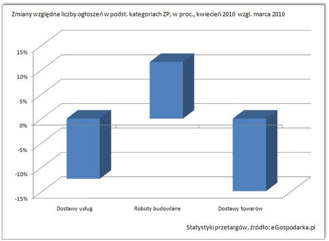 Przetargi - raport IV 2010