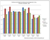 Podstawowe kategorie postępowań przetargowych, w tys., kwiecień, lata 2009-2015
